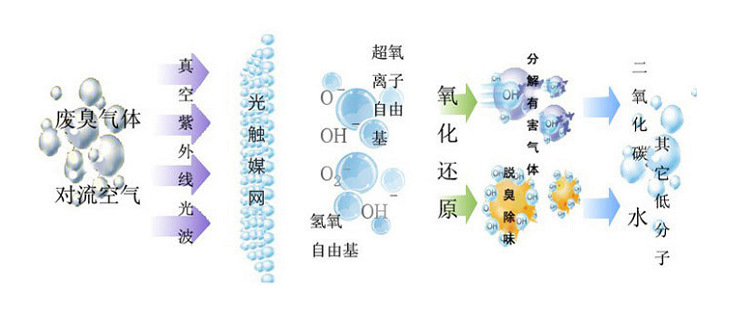 光氧化廢氣凈化設(shè)備工作流程