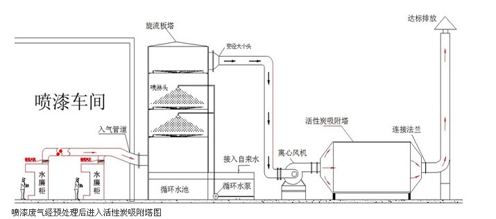 淺談?dòng)袡C(jī)廢氣處理方法之活性炭吸附法