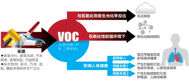 voc有機(jī)廢氣來源及危害您了解過嗎？