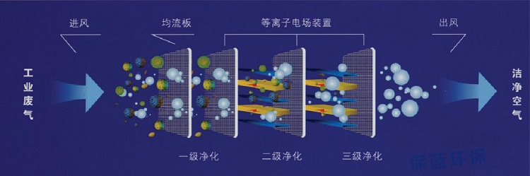 等離子廢氣處理的原理是什么？