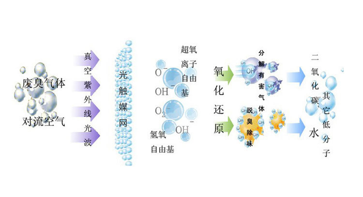 電泳烘干產(chǎn)生的廢氣怎么處理？