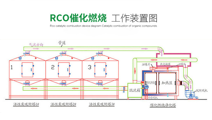 催化燃燒設(shè)備工作原理圖