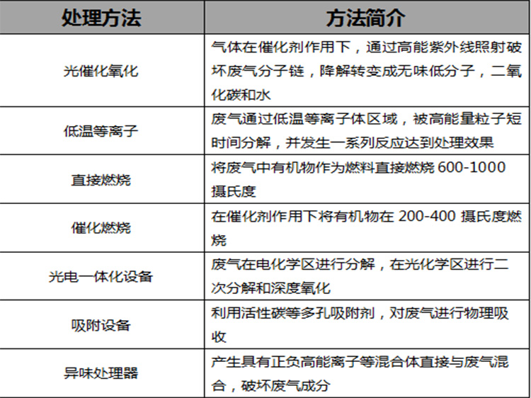 電子行業(yè)廢氣處理方法對比