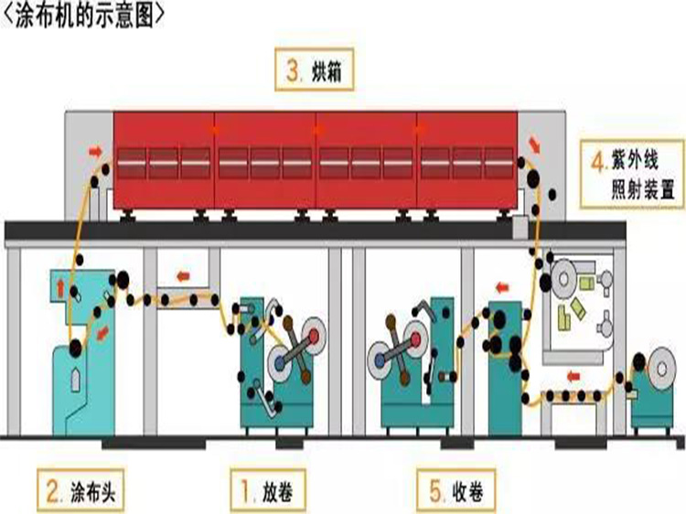 涂布廢氣處理方案哪種比較好？