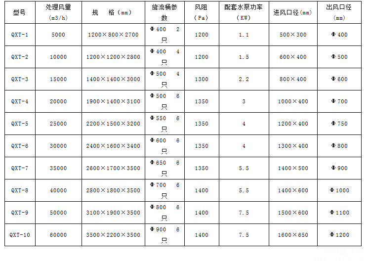 氣旋混動噴淋塔參數配置單