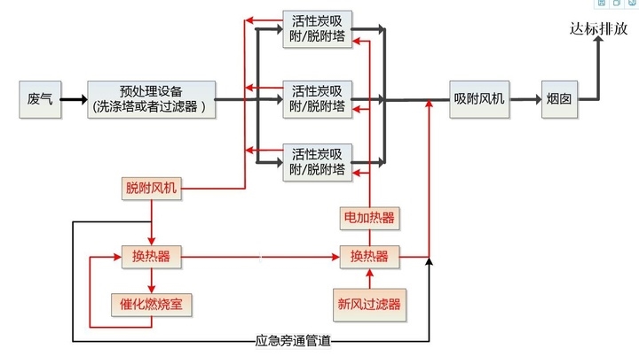 催化燃燒設備工藝流程圖